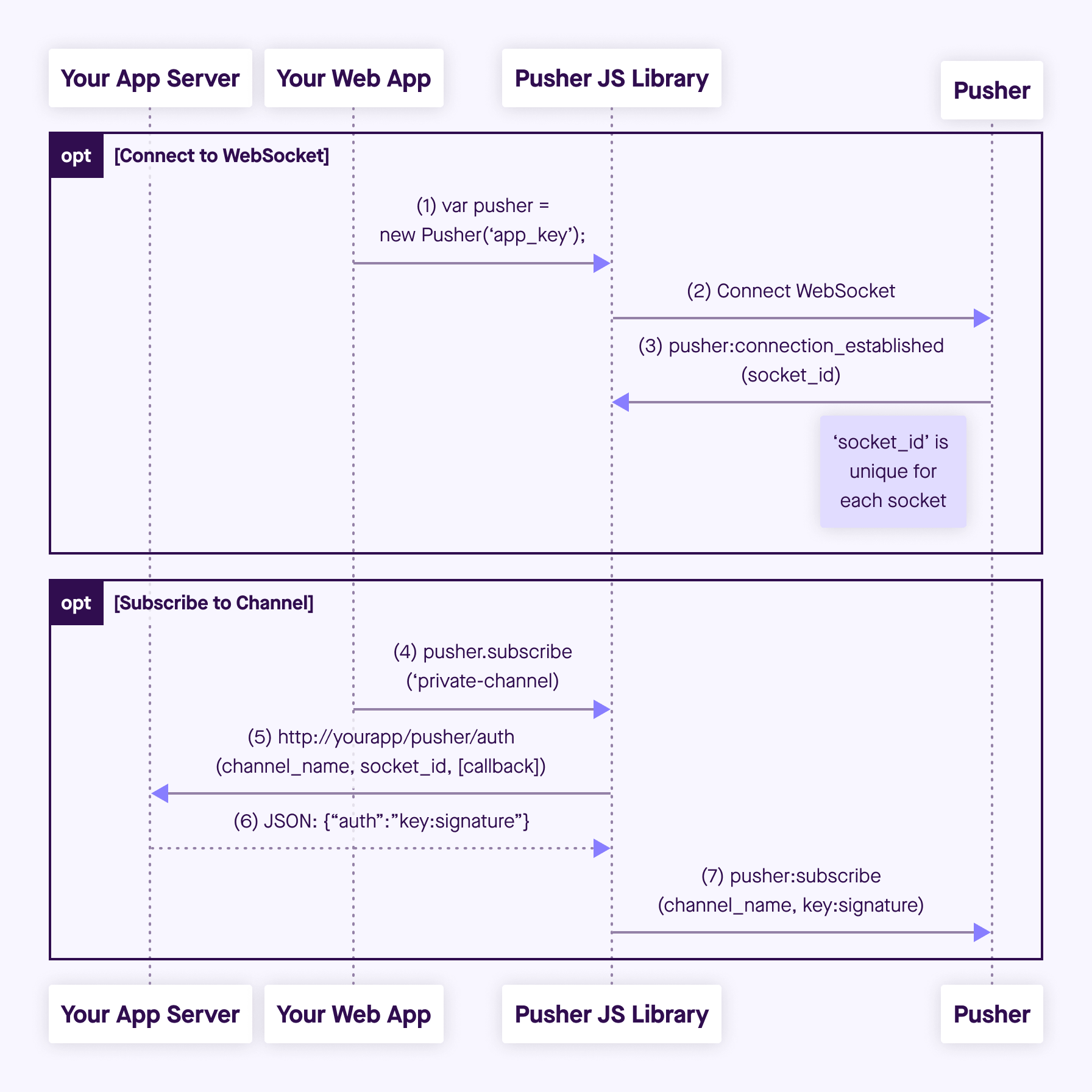 Authorization Process